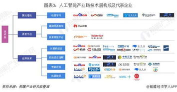 一文了解2019年中国人工智能行业企业布局 侧重于技术层和应用层的人工智能应用软件开发